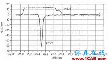 電磁仿真之串?dāng)_的基礎(chǔ)知識HFSS分析圖片9