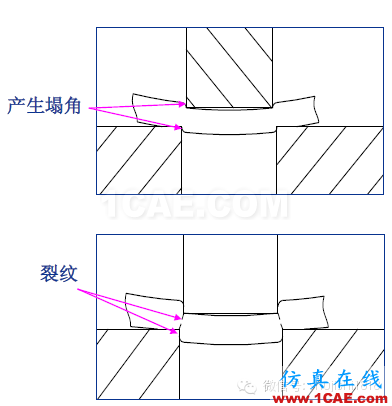 「沖壓基礎(chǔ)知識(shí)普及」最全的沖壓工藝與產(chǎn)品設(shè)計(jì)資料（視頻）~ansys圖片20