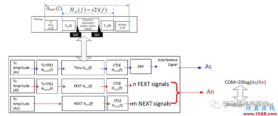 【無源SI】COM：Channel Operating Margin (2)【轉(zhuǎn)發(fā)】ansysem培訓(xùn)教程圖片2