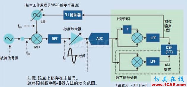 相位噪聲的含義和6個(gè)測(cè)量方法ansysem學(xué)習(xí)資料圖片6