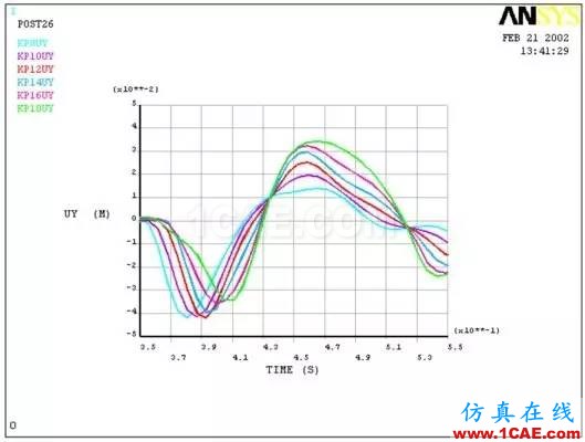 實戰(zhàn) | 整流罩分離動力分析ansys圖片5