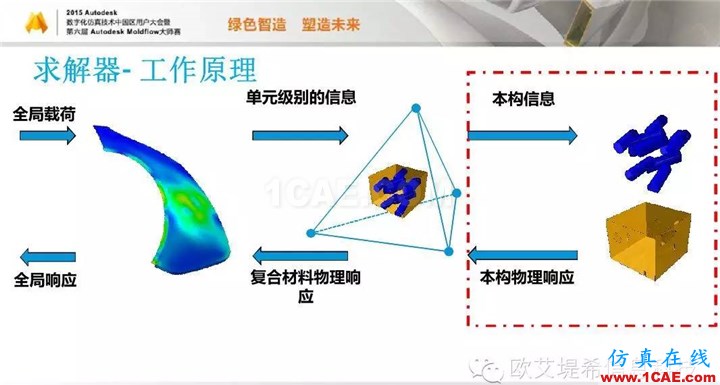 Moldflow 重大福利 快來領(lǐng)?。。。?高峰論壇演講PPT之四moldflow培訓(xùn)的效果圖片15