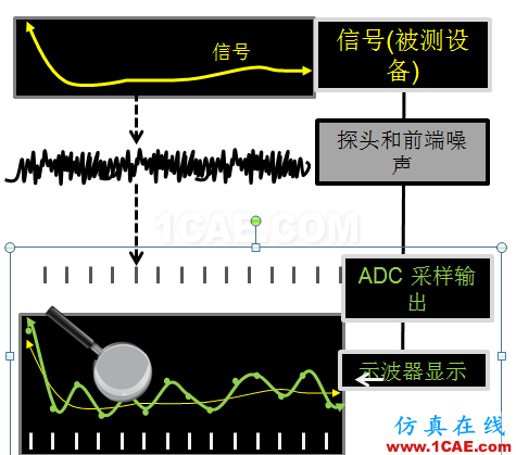 【大師講堂】淺論示波器的低本底噪聲對高速眼圖測試的意義HFSS培訓(xùn)課程圖片2