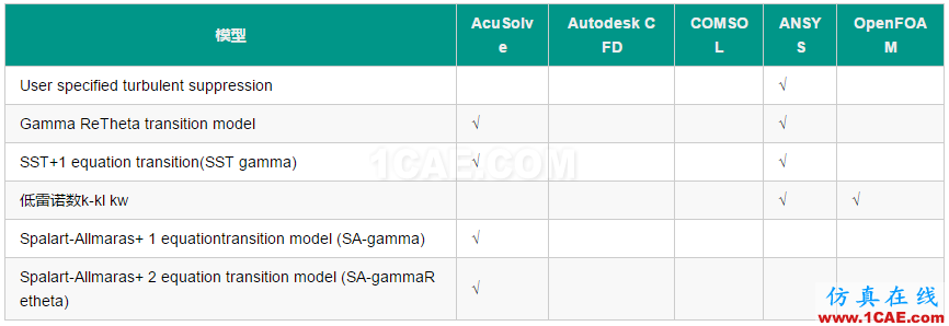 選用合適的湍流模型fluent仿真分析圖片6