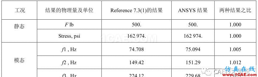 【技術(shù)篇】帶有張拉的繩索的振動(dòng)模態(tài)分析ansys仿真分析圖片5