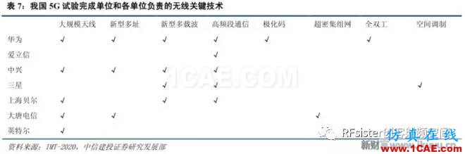 ?再不了解就OUT了！讀懂5G要了解這些：大規(guī)模天線...ansysem技術(shù)圖片17