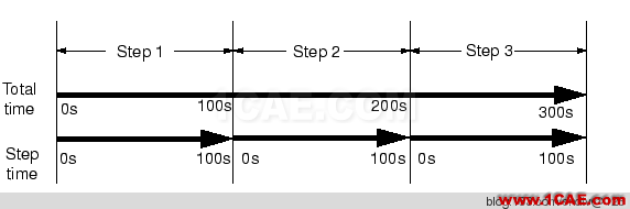 Abaqus定義幅值曲線(Amplitude)中的參數(shù)設(shè)置 【轉(zhuǎn)】