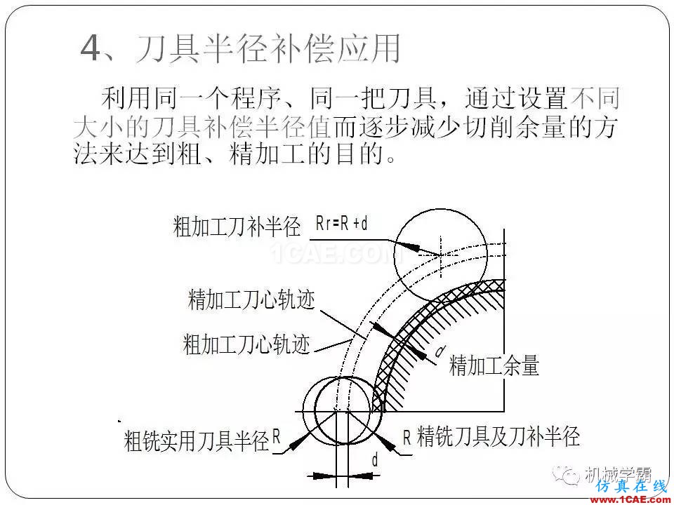 【收藏】數(shù)控銑床的程序編程PPT機械設(shè)計教程圖片43