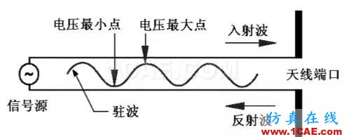 天線基礎(chǔ)知識普及（轉(zhuǎn)載）ansys hfss圖片41