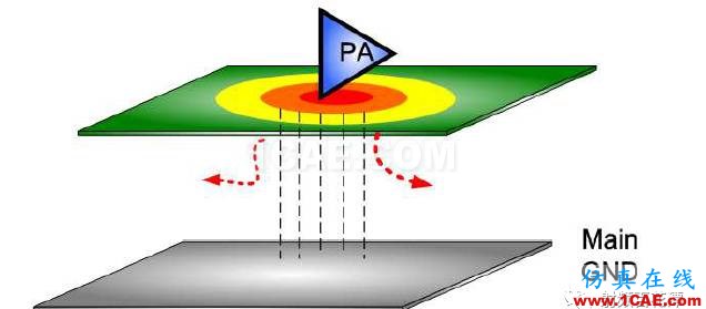 PA下方鋪地不夠，對(duì)RF性能的影響HFSS培訓(xùn)課程圖片3