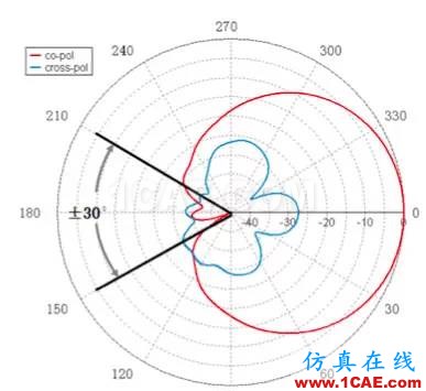 天線基礎(chǔ)知識普及（轉(zhuǎn)載）HFSS結(jié)果圖片33