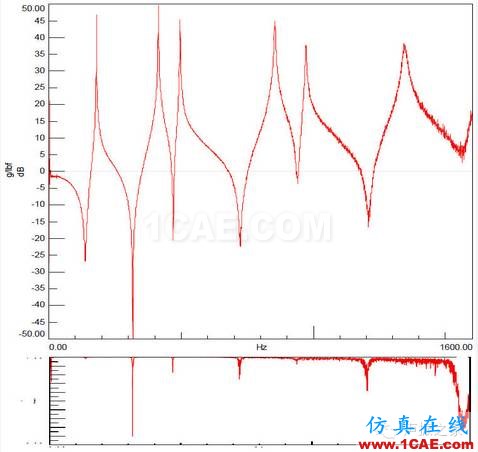 模態(tài)測(cè)試中，當(dāng)力譜衰減超過(guò)20dB，頻響能否接愛？【轉(zhuǎn)發(fā)】Actran分析案例圖片4