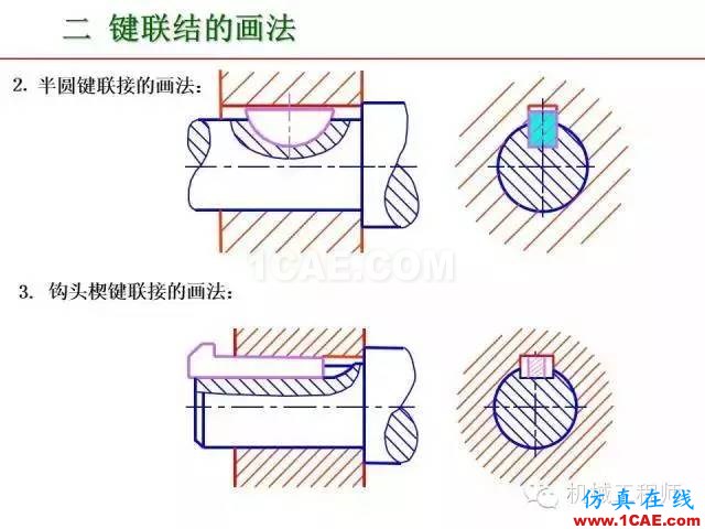 【專業(yè)積累】80頁P(yáng)PT讓你全面掌握工程圖中的標(biāo)準(zhǔn)件和常用件機(jī)械設(shè)計(jì)資料圖片52