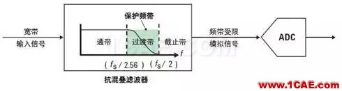 技術牛人詳解矢量信號分析儀原理（真的很經(jīng)典）ansysem仿真分析圖片4