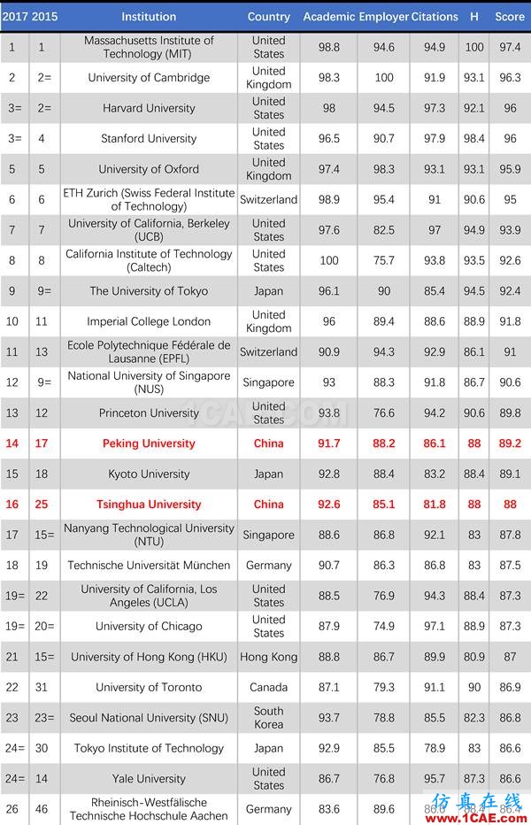 2017年QS世界大學(xué)專業(yè)排名發(fā)布，涵蓋46個學(xué)科圖片20