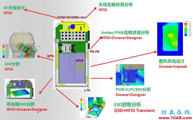 ANSYS電磁產(chǎn)品在移動通信設(shè)備設(shè)計仿真方面的應(yīng)用HFSS培訓(xùn)課程圖片4