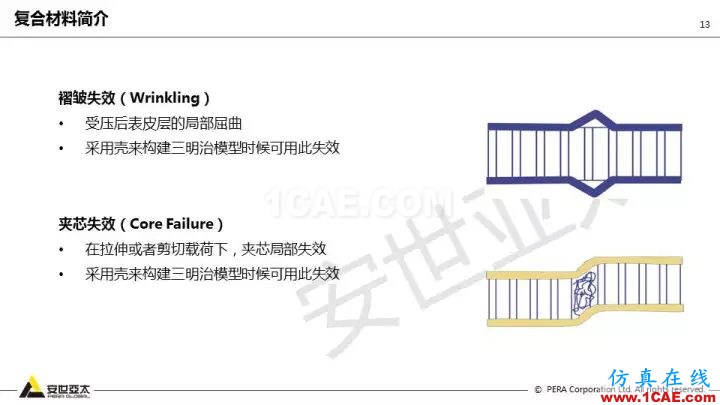 技術(shù)分享 | 58張PPT，帶您了解ANSYS復(fù)合材料解決方案【轉(zhuǎn)發(fā)】ansys分析圖片13