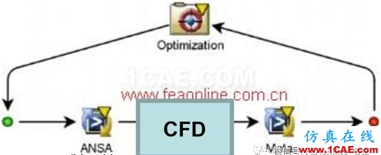 ANSA+Morphing+CFD+Meta聯(lián)合氣動(dòng)優(yōu)化方案介紹ANSA技術(shù)圖片3