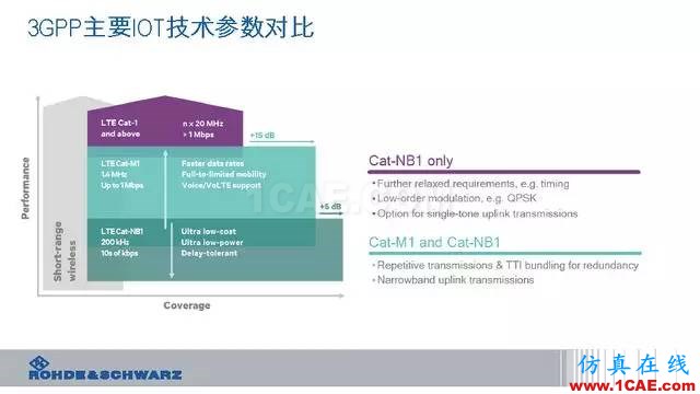 創(chuàng)新不止！一文讀懂NB-IoT原理及測試ansysem分析圖片16