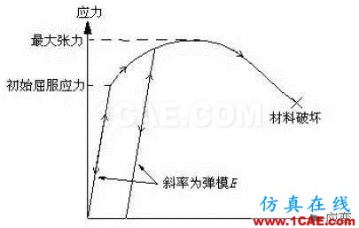 結(jié)構(gòu)力學模擬中的三類非線性問題ansys仿真分析圖片3