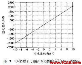 超空泡航行器流體動力仿真fluent仿真分析圖片19