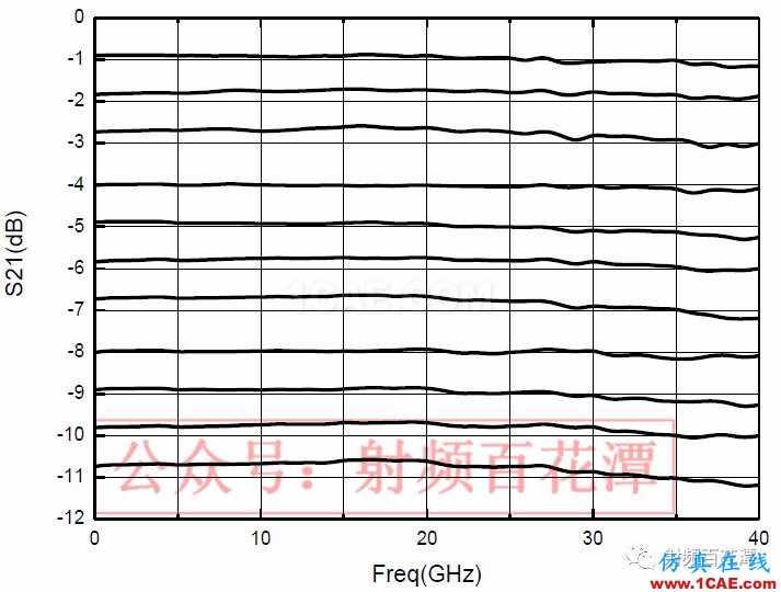 2.4mm 11dB 程控步進(jìn)衰減器的設(shè)計(jì)及實(shí)現(xiàn)HFSS分析案例圖片6