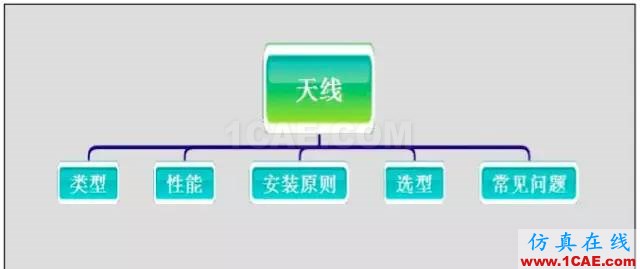 最好的天線基礎(chǔ)知識！超實用 隨時查詢(20170325)【轉(zhuǎn)】HFSS仿真分析圖片9