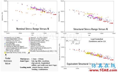 Fe-safe Verity焊縫疲勞分析fe-Safe技術圖片28