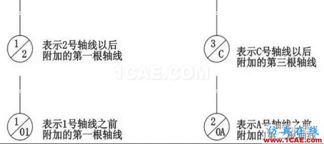 施工圖中常用符號及圖例，值得收藏！AutoCAD分析圖片2