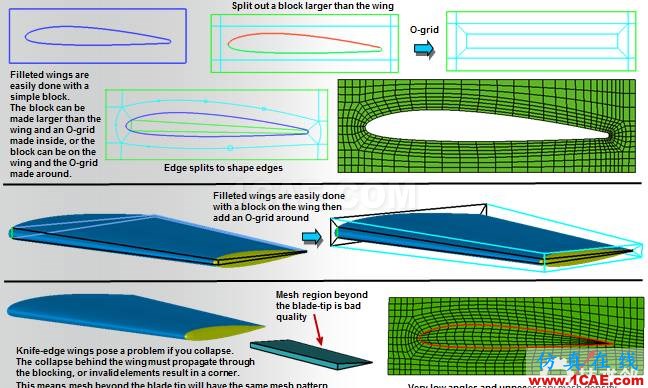 ICEM結構化網(wǎng)格劃分指南（常用block劃分方式）icem技術圖片8