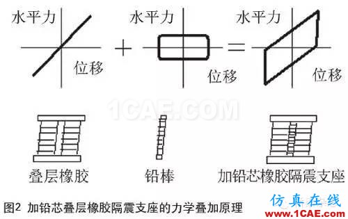 鉛芯隔震橡膠支座的低溫表現(xiàn)Midas Civil學(xué)習(xí)資料圖片2