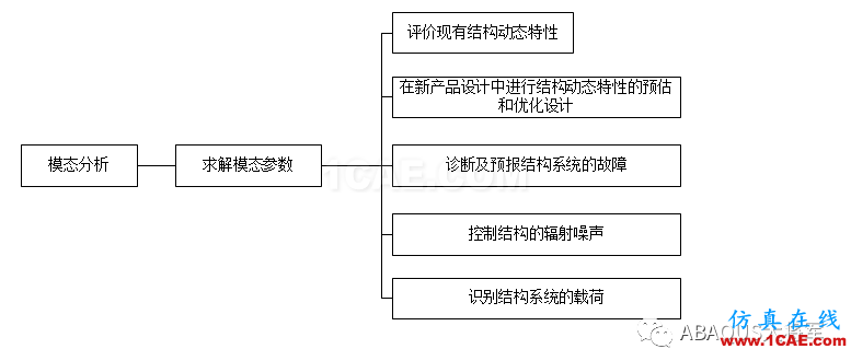 ABAQUS理論篇——模態(tài)分析abaqus有限元圖片2