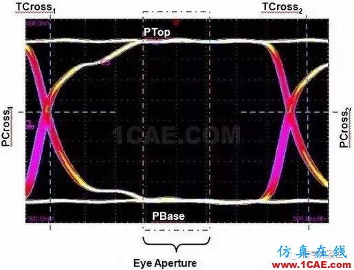 老司機談示波器本底噪聲對眼圖的影響ansysem學(xué)習資料圖片3