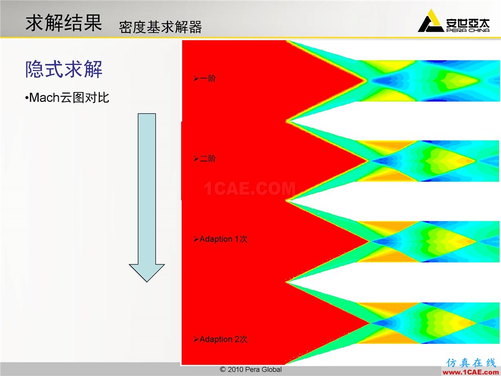 高級(jí)應(yīng)用分享 | Fluent二維激波撲捉fluent流體分析圖片11