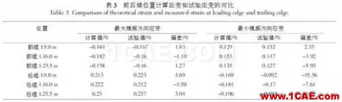 利用有限元對大型風(fēng)電葉片的結(jié)構(gòu)分析和測試ansys分析案例圖片9