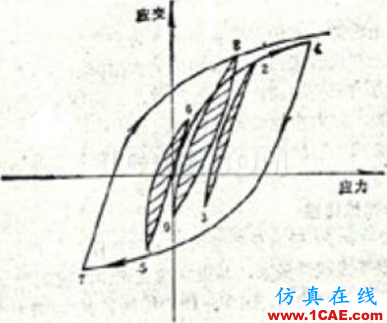 疲勞分析中的雨流計數(shù)法淺析