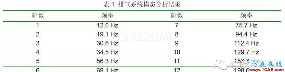 HyperMesh汽車排氣系統(tǒng)模態(tài)及懸掛點布置分析hypermesh培訓教程圖片2