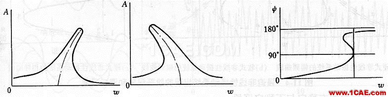 非線性振動(dòng)系統(tǒng)方程解的若干物理解釋ansys workbanch圖片6