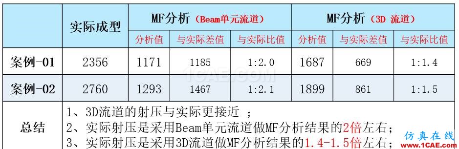 光寶移動(dòng)經(jīng)驗(yàn)分享《基于Insert-Overmolding金屬預(yù)熱對(duì)產(chǎn)品變形及鋼化玻璃易碎的成因探討》moldflow圖片28