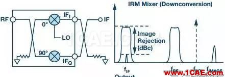 RF混頻器件的技術(shù)演進HFSS結(jié)果圖片2