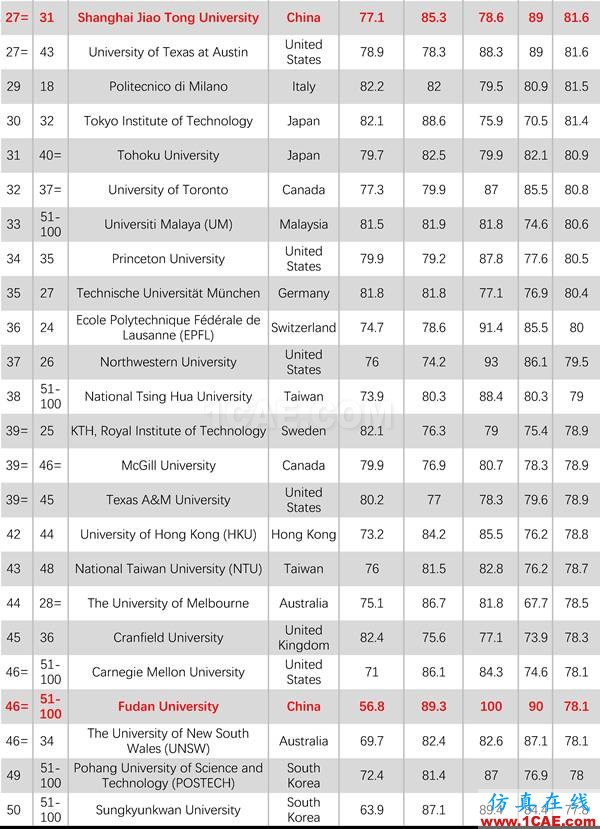 2017年QS世界大學(xué)專業(yè)排名發(fā)布，涵蓋46個學(xué)科圖片6