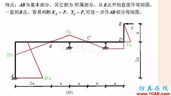 【行業(yè)知識】各種結(jié)構(gòu)彎矩圖（二）Midas Civil學(xué)習資料圖片26