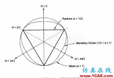 ABAQUS 中巖土類介質(zhì)本構(gòu)模型之 Mohr-Coulombabaqus有限元分析案例圖片23