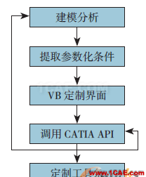 【CATIA】飛機(jī)起落架參數(shù)化建模的實(shí)現(xiàn)Catia學(xué)習(xí)資料圖片2