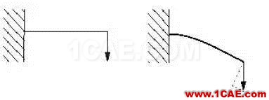 結(jié)構(gòu)力學模擬中的三類非線性問題ansys結(jié)構(gòu)分析圖片5