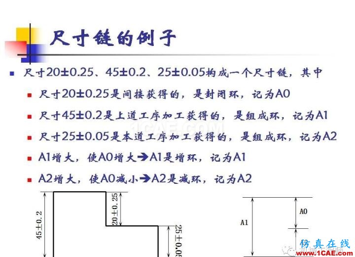 【專業(yè)積累】工藝尺寸鏈原理及其計算機械設(shè)計圖例圖片11