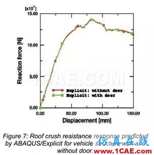 基于Abaqus的汽車車頂抗壓性分析abaqus有限元技術(shù)圖片8
