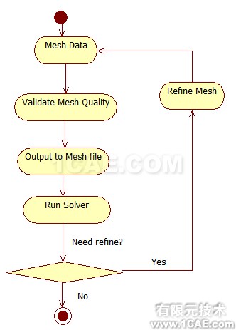 CAE軟件研發(fā)的一些思考(3)--CAE軟件架構(gòu)設計