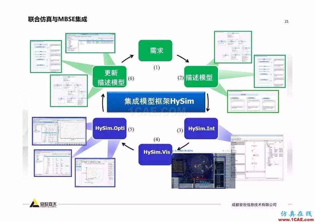 分享 | 智能化聯(lián)合仿真技術(shù)及工程實(shí)踐ansys workbanch圖片20