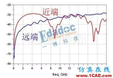 【投票第五波】地平面能隔離串?dāng)_嗎?HFSS培訓(xùn)課程圖片5